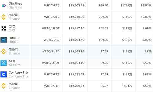 Wrapped Bitcoin������