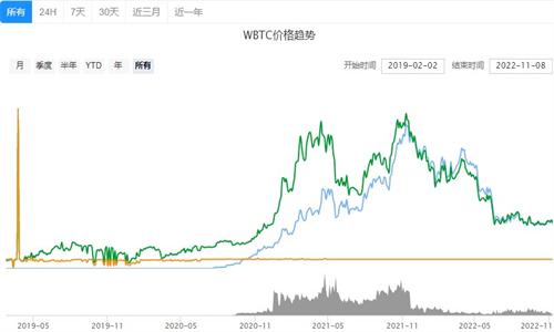 Wrapped Bitcoin������